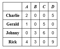 ABC Charlie 2005 Gerald 1 05 0 Johnny 03 6 0 Rick 4 3 0 9