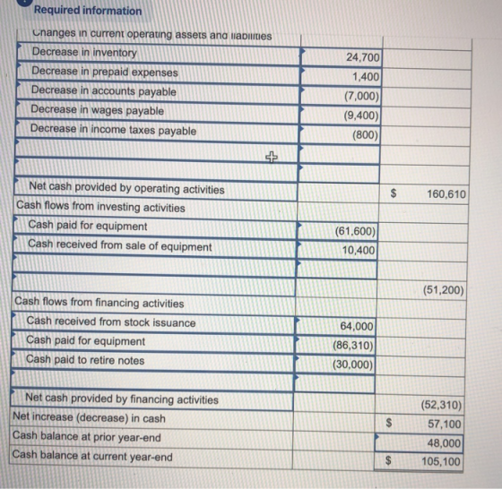 Required information Changes in current operaung assers and liabilities Decrease in inventory Decrease in prepaid expenses De