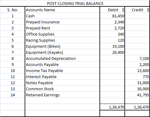 Credits S. No. 1 2 POST CLOSING TRIAL BALANCE Accounts Name Cash Prepaid Insurance Prepaid Rent Office Supplies Racing Suppli