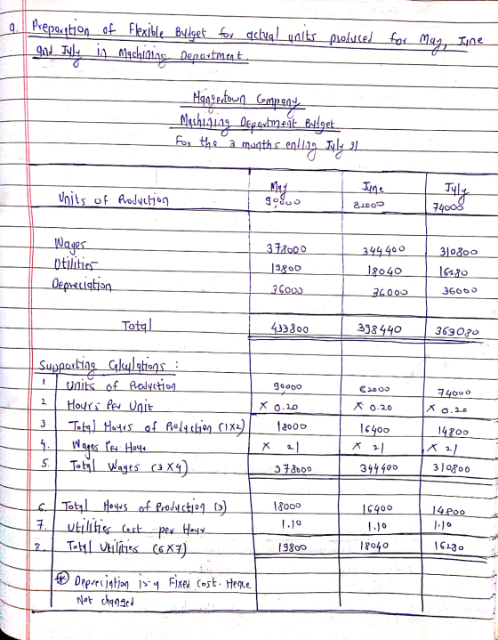 a. Prepotton of flexible Budget for actual units produced and Jyly in Machining Department for May June Hangertown Company Ma