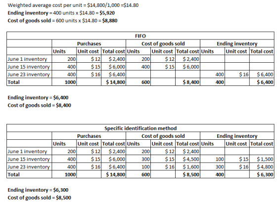 Weighted average cost per unit$14,800/1,000 =$14.80 Ending inventory 400 units x $14.80 $5,920 Cost of goods sold = 600 units