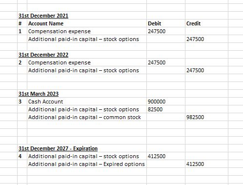 31st December 2021 # Account Name 1 Compensation expense Additional paid-in capital - stock options Debit 247500 Credit 24750