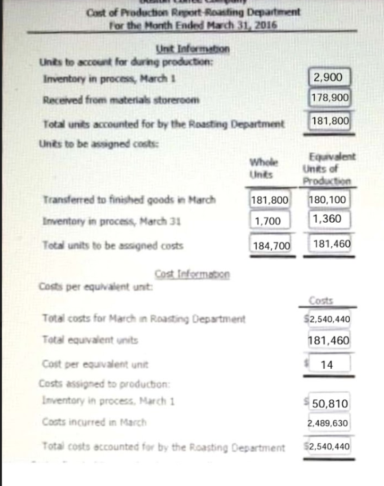 Cost of Production Report-Roasting Department For the Honth Ended March 31, 201 Unt Information Units to account for during p