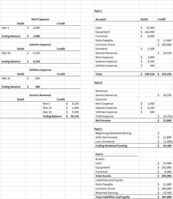 Part 3 Rent Expense Account Debit Credit Debit Credit Mar 3 $ 2,000 $ $ $ 33,900 162,000 6,000 Endng Balance $ 2,000 $ 11,600