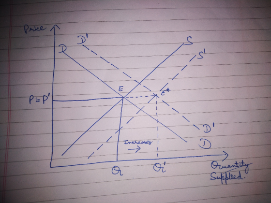 Price a PEP 7 - A Increases I a oi Quantity Supptred.