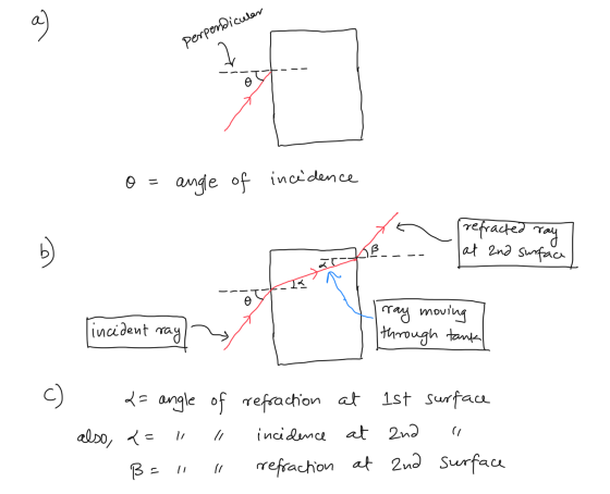 a ) perpendicular o o = angle of incidence refracted ray at and surface ary K incident ray moving through tank ray 11 2= angl