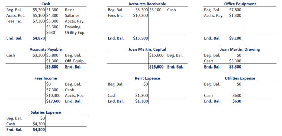 Beg. Bal. Accts. Rec. Fees Inc. Beg. Bal. Fees Inc. Accounts Receivable $8,300 $5,100 Cash $10,300 Office Equipment Beg. Bal.