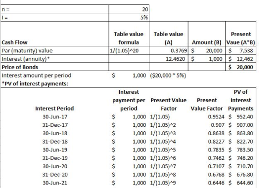 20 5% Table value Table value Present Amount (B) Vaue (A*B) 20,000 $ 1,000 $ 12,462 $ 20,000 formula Cash Flow (A) Par (matur