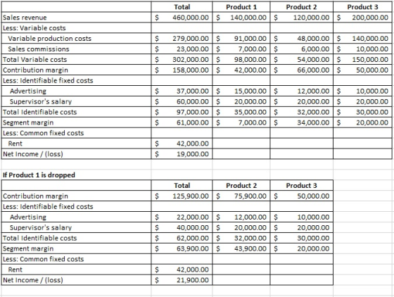 | Total 460,000.00 Product 1 140,000.00 Product 2 120,000.00 Product 3 200,000.00 $ $ $ $ $ $ $ $ 279,000.00 $ 23,000.00 $ 30