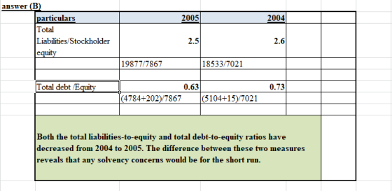 2005 2004 answer (B) particulars Total Liabilities/Stockholder equity 2.5 2.6 19877/7867 18533/7021 Total debt /Equity 0.73 0