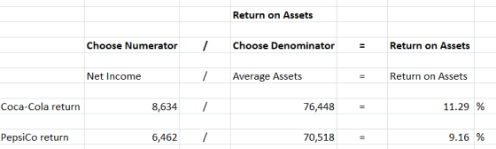 Return on Assets Choose Numerator / Choose Denominator Return on Assets Net Income / Average Assets Return on Assets Coca-Col