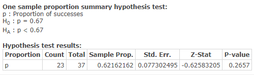 One sample proportion summary hypothesis test: p: Proportion of successes Ho: P = 0.67 HA: p < 0.67 Hypothesis test results: