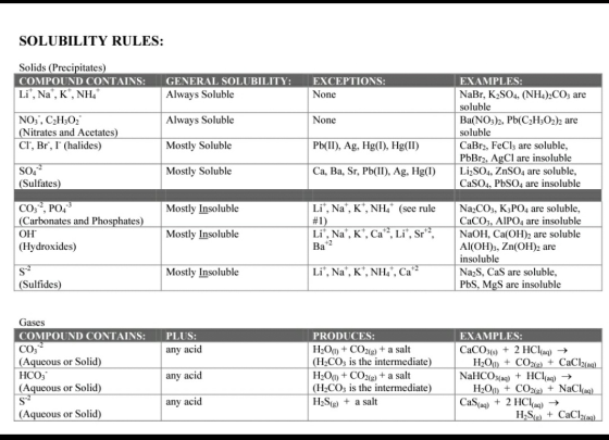 SOLUBILITY RULES: Solids (Precipitates) GENERAL SOLUBILITY: Always Soluble COMPOUND CONTAINS: EXCEPTIONS: EXAMPLES: Li, Na,