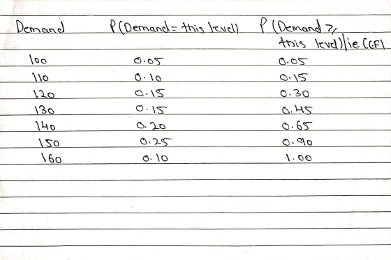 Demand P(Demand=this levell 100 110 120 P (Demanda, this levellie CCFL 0.05 0.15 0.30 0.45 0.65 0.90 1.00 o.os 0.10 o.15 0.15