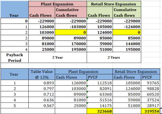 Plant Expansion Retail Store Expansion Cumulative Cumulative Cash Flows Cash flows Cash Flows Cash flows -229000 -229000 -229