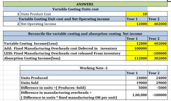 ANSWERS Variable Costing Units cost 1 Units Product Cost 18 Year 2 Variable Costing Unit cost and Net Operating income Year 1
