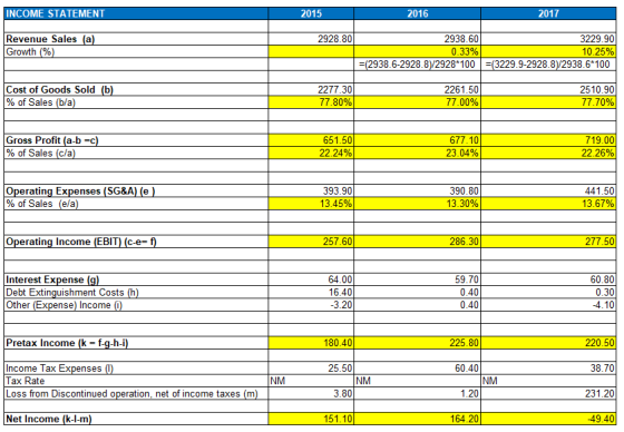 INCOME STATEMENT 2015 2016 2017 2928.80 Revenue Sales (a) Growth %) 2938.60 3229.90 0.33% 10.25% =(2938.6-2928.8y2928*100 =(3