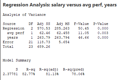 Regression Analysis: salary versus avg perf, years Analysis of Variance Source DF Adj SS Adj MS F-Value P-Value Regression 2 570.53 285.263 50.45 0.000 avg perf 1 62.46 62.458 11.05 0.003 years Error Total 1263.79 263.794 46.66 0.000 21 118.73 5.654 23 689.26 Model Summary S R-sq 2.37781 82.77% 81.13% R-sq(adj) R-sq (pred) 78 . 06%