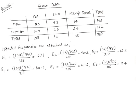 Question:- Given table - Car I suv I Pick-up Truck Men I og I 53 | 14 women , log I 29 I 24 Total I 198 | 82 | 38 Expected Fr