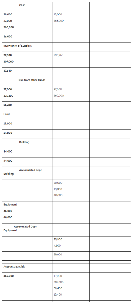 2B,000 27,000 360,000 15,000 365,000 35,000 Inventorles of Suppliles 27,500 296,960 307,000 37,540 Due from other Funds 27,00