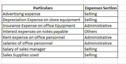 Particulars Expenses Section Selling Advertising expense Depreciation Expense on store equipment Inailllartex.xp『11% י on of