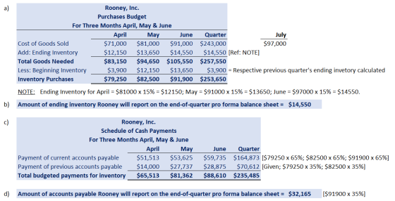 a) Rooney, Inc. Purchases Budget For Three Months April, May & June April May June Quarter July Cost of Goods Sold $71,000 $8