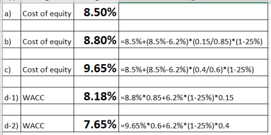 8.50% a) Cost of equity Cost of equity 8.80%|-8.5%+(8.5%-6.2%)* (0.15/0.85)*(1-25%) b) Cost of equity 9.65% =8.5%+(8.5%-6.2%)