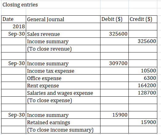 Closing entries Debit ($) Credit ($) Date General Journal 2018 Sep-30 Sales revenue Income summary (To close revenue) 325600