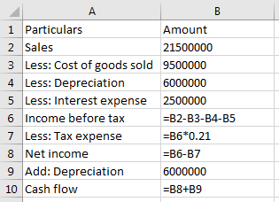 А. B 1 Particulars Amount 2 Sales 21500000 3 Less: Cost of goods sold 9500000 4 Less: Depreciation 6000000 5 Less: Interest e