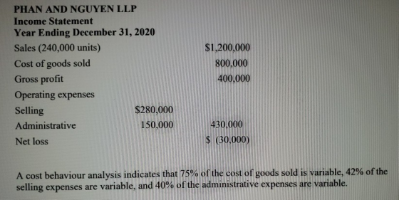 PHAN AND NGUYEN LLP Income Statement Year Ending December 31, 2020 Sales (240,000 units) Cost of goods sold Gross profit Oper