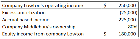 $ Company Lowtons operating income Excess amortization Accrual based income Company Middleburys ownership Equity income fro