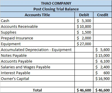 Credit THAO COMPANY Post Closing Trial Balance Accounts Title Debit Cash $ 5,300 Accounts Receivable $ 10,800 Supplies $ 1,50