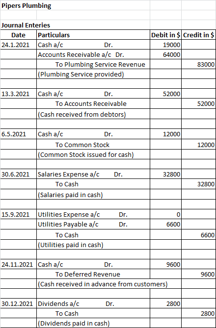 Pipers Plumbing Journal Enteries Date Particulars 24.1.2021 Cash a/c Dr. Accounts Receivable a/c Dr. To Plumbing Service Reve