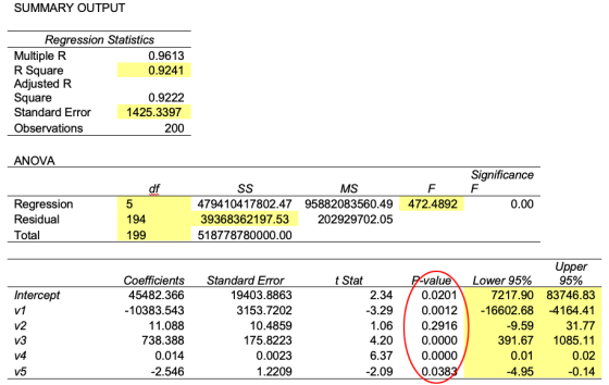 SUMMARY OUTPUT Regression Statistics Multiple R R Square Adjusted R Square Standard Error Observations 0.9613 0.9241 0.9222 1425.3397 200 ANOVA Significance df MS Regression Residual Total 479410417802.47 95882083560.49 472.4892 39368362197.53 518778780000.00 0.00 194 199 202929702.05 Upper 95% value 2.34 0.0201 CoefficientsStandard Erro t Stat Lower 95% 45482.366 -10383.543 11.088 738.388 0.014 2.546 19403.8863 3153.7202 10.4859 175.8223 0.0023 1.2209 Intercept V1 v2 7217.90 83746.83 -3.290.001216602.68 -4164.41 31.77 391.67 1085.11 0.02 0.14 1.06 0.2916 0.0000 0.0000 -9.59 4.20 6.37 2.09 V4 V5 0.038 4.95