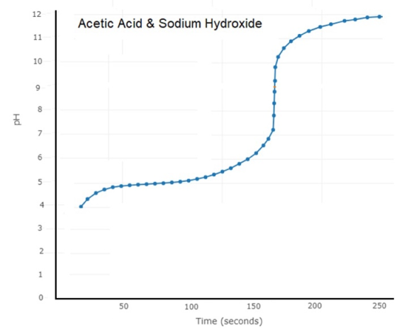 12 Acetic Acid & Sodium Hydroxide 11 10 9 8 PH 7 5 4 3 N 1 0 50 200 250 100 150 Time (seconds)