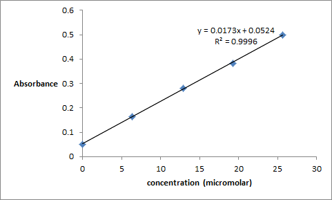 y = 0.0173x + 0.0524 R= 0.9996 Absorbance 0.3 5 10 15 20 concentration (micromolar) 25 30