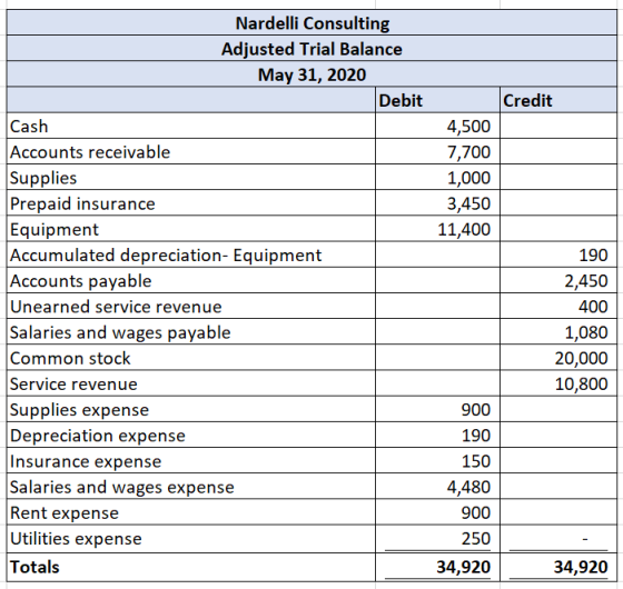 Credit 4,500 7,700 1,000 3,450 11,400 Nardelli Consulting Adjusted Trial Balance May 31, 2020 Debit Cash Accounts receivable