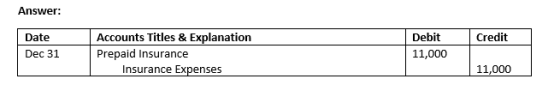 Answer: Credit Date Dec 31 Accounts Titles & Explanation Prepaid Insurance Insurance Expenses Debit 11,000 | 11,000