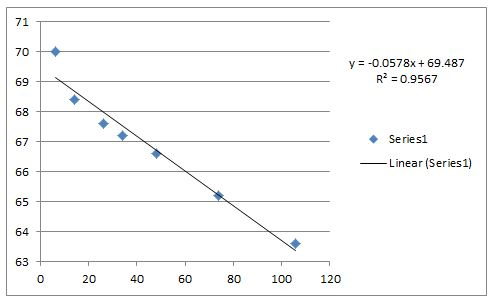 71 70 y =-0.0578x + 69.487 R2 =0.9567 69 68 67 Seriesi Linear (Series1) 65 64 63 0 20 40 60 80 100 120