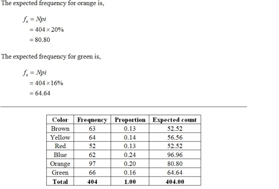 The expected frequency for orange is, fe = Npi = 404 x 20% = 80.80 The expected frequency for green is, fe= Npi = 404 x 16% =