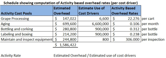 Schedule showing computation of Activity based overhead rates (per cost driver) Estimated Estimate Use of Activity Based Acti
