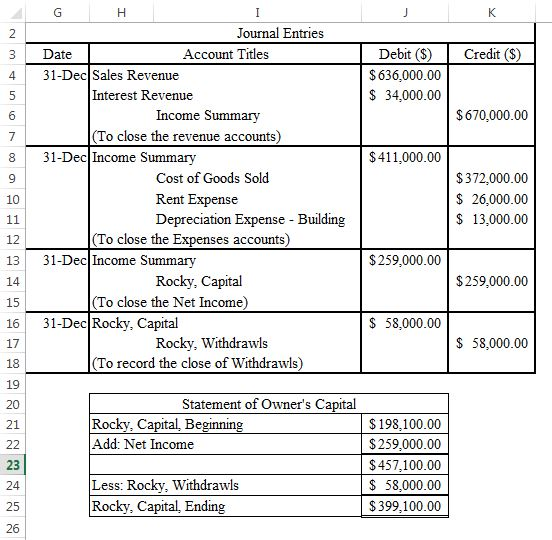 3 Credit ($) Debit ($) $636,000.00 $ 34,000.00 $ 670,000.00 $ 411,000.00 Journal Entries Date Account Titles 31-Dec Sales Rev