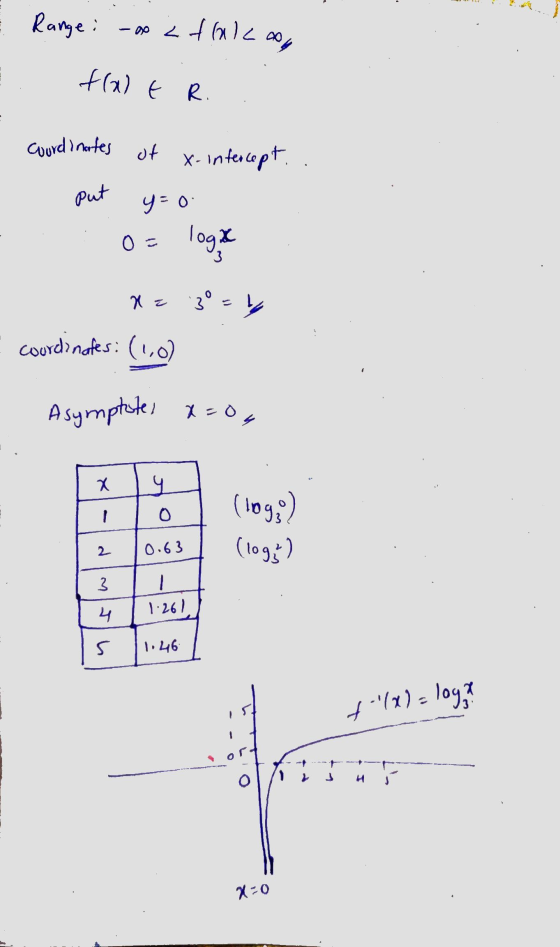 Range: -ox < tako fladt R coordinates of x-intercept. Put y=0 loga Os 3 x = 3° = b coordinates: (1,0) Asymptotes x=0 X r (log