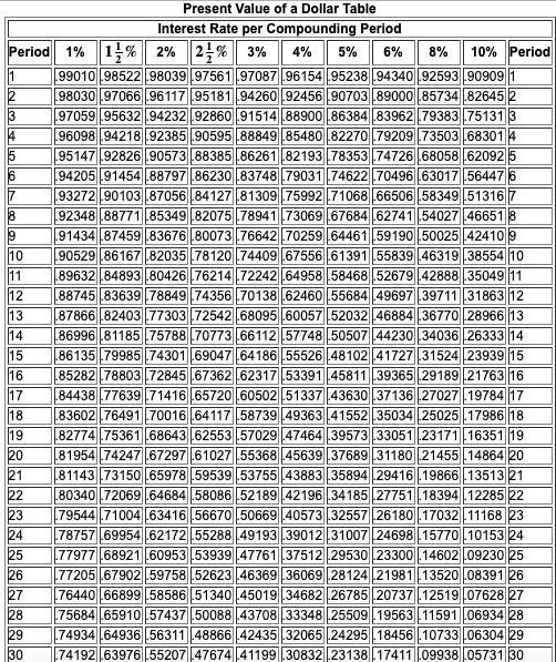 ಪಪSAಲರು Present Value of a Dollar Table Interest Rate per Compounding Period Period 1% 1% 2% 2% 3% 4% 5% 6% 8% 10% Period 199