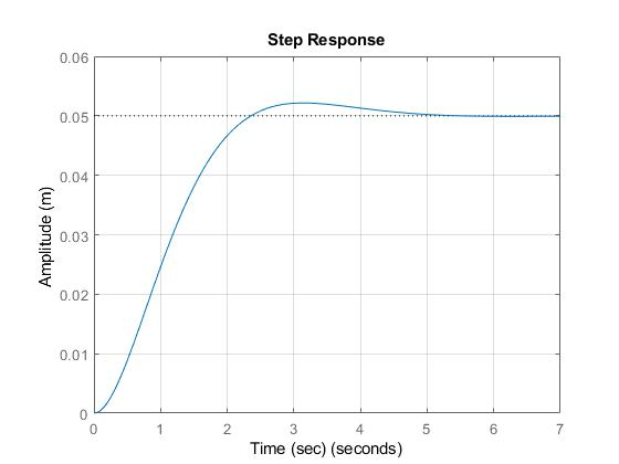 Step Response 0.06 0.05 0.04 Amplitude (m) 0.03 0.02 0.01 0 0 2. 3 4 5 6 7 Time (sec) (seconds)