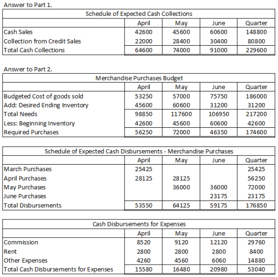 Answer to Part 1. | | Cash Sales Collection from Credit Sales Total Cash Collections Schedule of Expected Cash Collections Ap