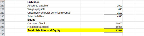226 229 Liabilities Accounts payable Wages payable Unearned computer services revenue Total Liabilities Equity Common Stock R