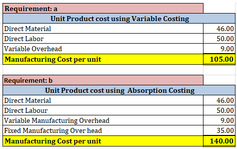 Requirement: a Unit Product cost using Variable Costing Direct Material Direct Labor Variable Overhead Manufacturing Cost per