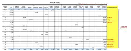 Transaction Analysis Assets Common Retained Transaction Number Marketable Securities Accounts Receivable Intangible Assets Ot