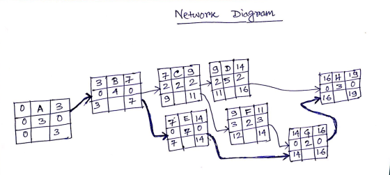 Network Diagram 9 D 14 21512 7clg 21212 9 31 B 17 4 0 3 7 16 16 Hig ol3 0 16 19 11 11 0 A 3 o o 91F11 3213 12 14 TE/14 0 710